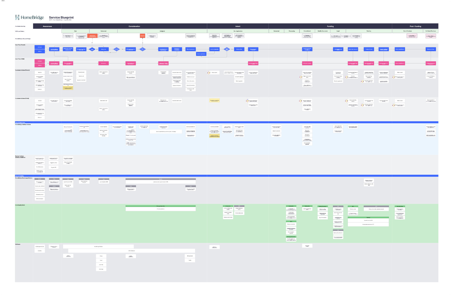 The HomeBridge loan origination end-to-end service blueprint