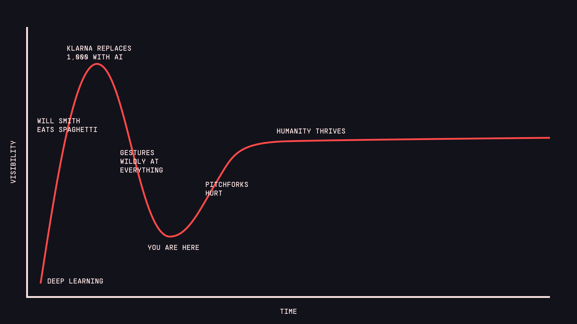 A tongue-in-cheek version of the Gartner Hype Curve